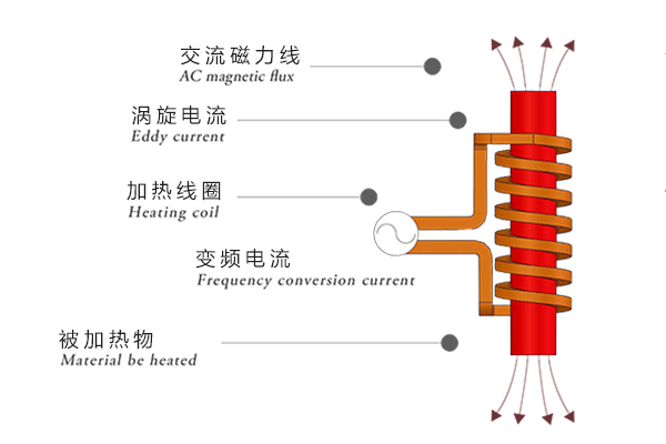 什么是感应加热设备，感应加热设备的用途